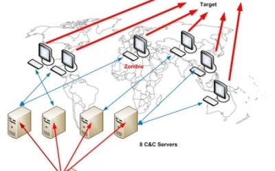 Spam y Botnets