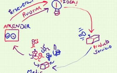 Emprendiendo con el método LEAN STARTUP de Eric Riess